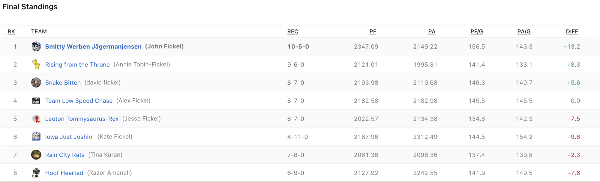 2022 Final Standings 2022 Final Standings
