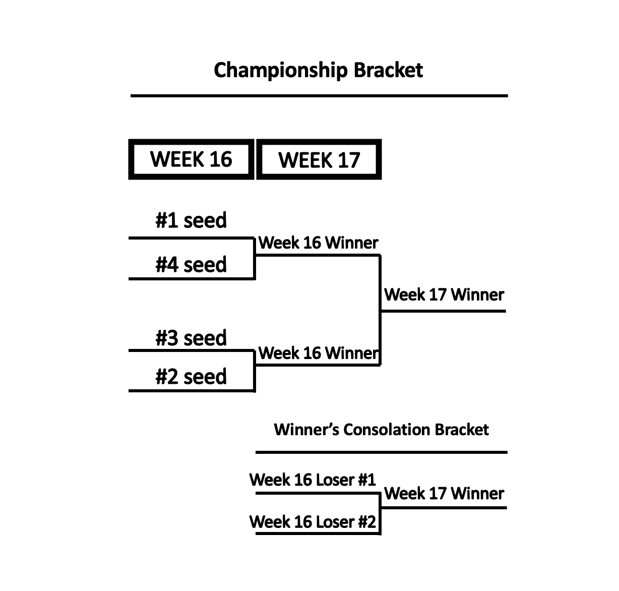 Championship Bracket Championship Bracket