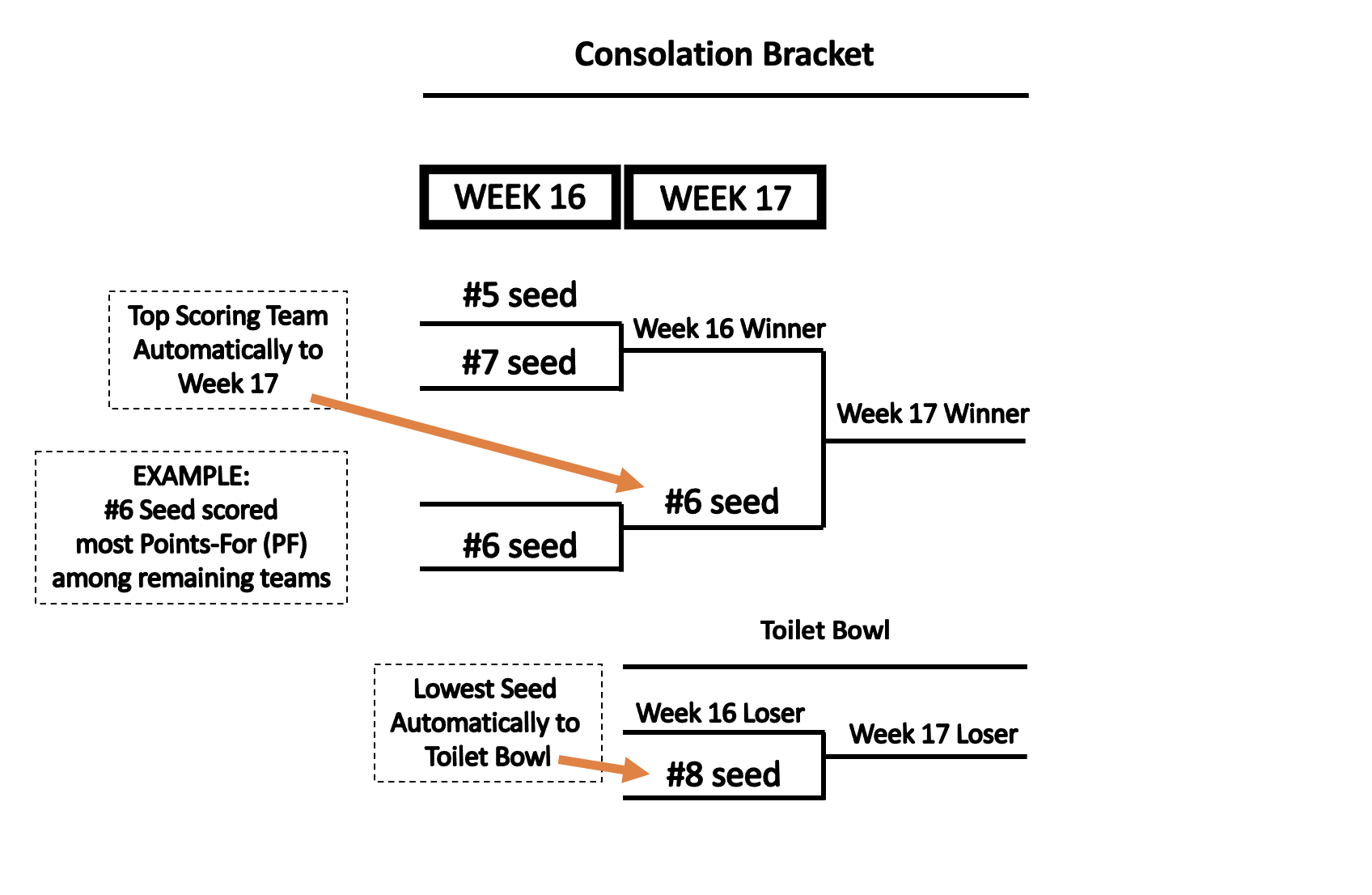Consolation Bracket Consolation Bracket